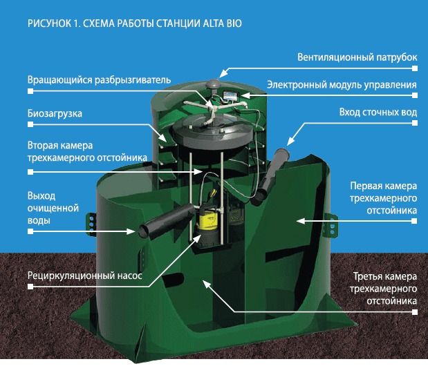Септик Alta Bio 5 Low